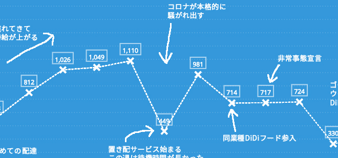 コロナの影響でウーバーイーツ配達員の時給はどう変わった？